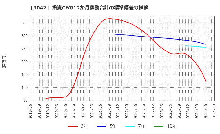 3047 (株)ＴＲＵＣＫ－ＯＮＥ: 投資CFの12か月移動合計の標準偏差の推移