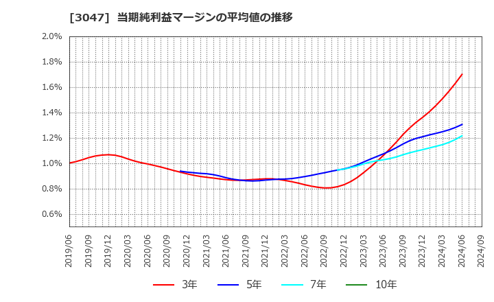 3047 (株)ＴＲＵＣＫ－ＯＮＥ: 当期純利益マージンの平均値の推移