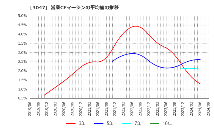 3047 (株)ＴＲＵＣＫ－ＯＮＥ: 営業CFマージンの平均値の推移