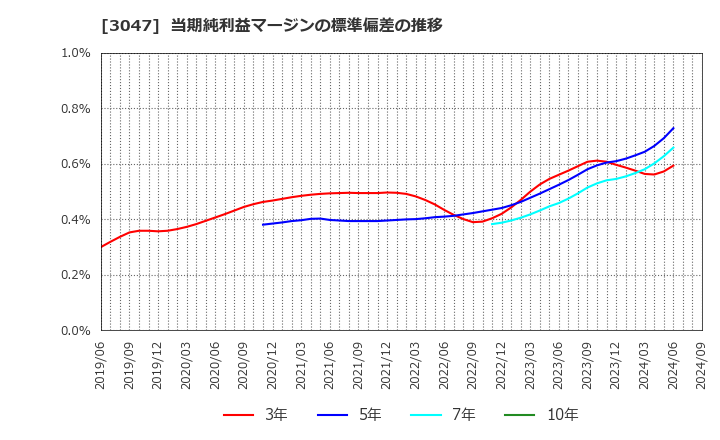 3047 (株)ＴＲＵＣＫ－ＯＮＥ: 当期純利益マージンの標準偏差の推移