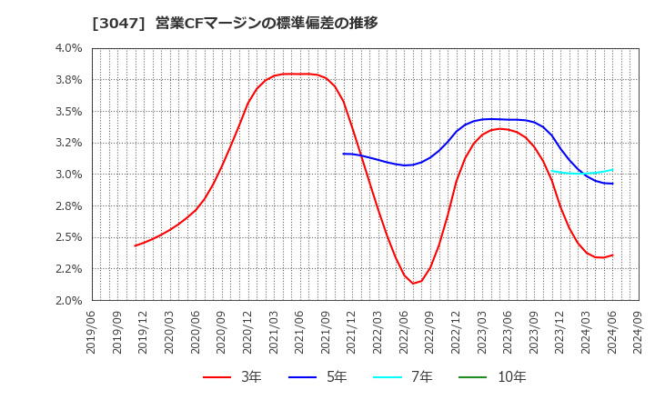 3047 (株)ＴＲＵＣＫ－ＯＮＥ: 営業CFマージンの標準偏差の推移