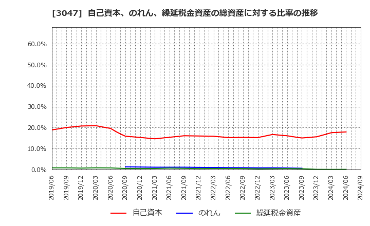 3047 (株)ＴＲＵＣＫ－ＯＮＥ: 自己資本、のれん、繰延税金資産の総資産に対する比率の推移