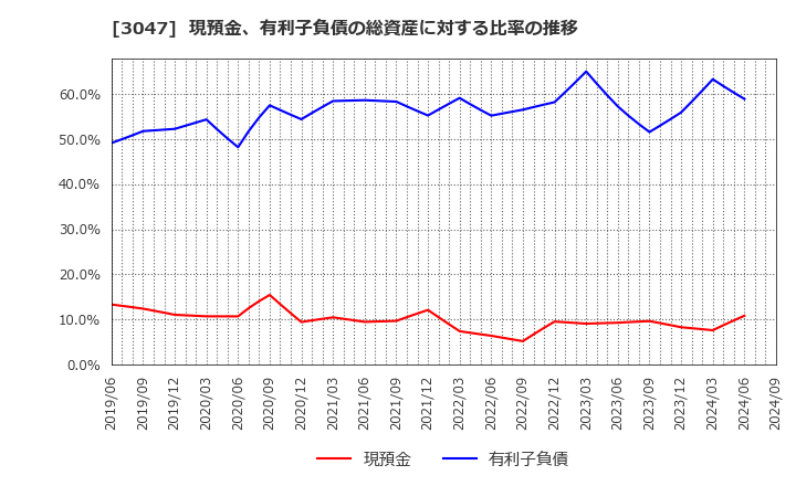 3047 (株)ＴＲＵＣＫ－ＯＮＥ: 現預金、有利子負債の総資産に対する比率の推移