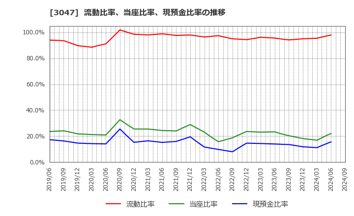 3047 (株)ＴＲＵＣＫ－ＯＮＥ: 流動比率、当座比率、現預金比率の推移