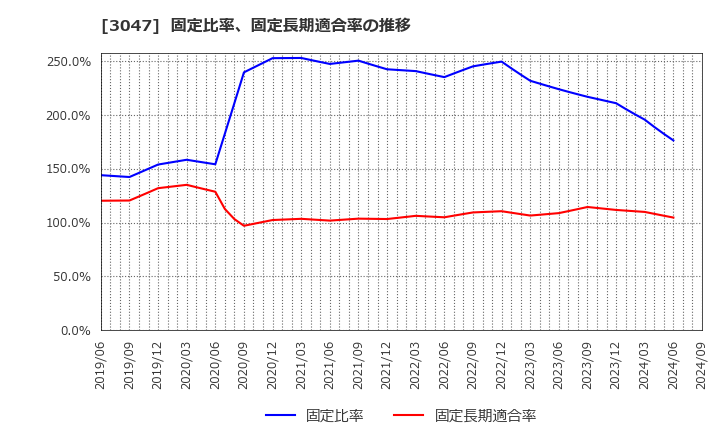 3047 (株)ＴＲＵＣＫ－ＯＮＥ: 固定比率、固定長期適合率の推移