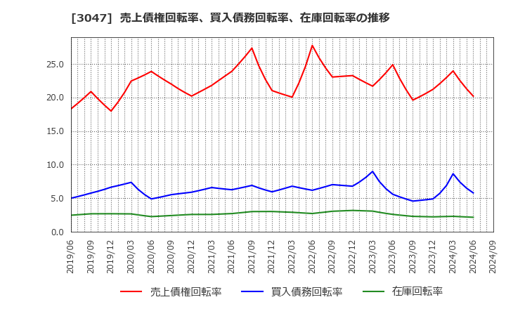 3047 (株)ＴＲＵＣＫ－ＯＮＥ: 売上債権回転率、買入債務回転率、在庫回転率の推移