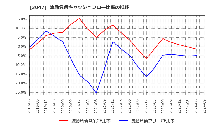 3047 (株)ＴＲＵＣＫ－ＯＮＥ: 流動負債キャッシュフロー比率の推移