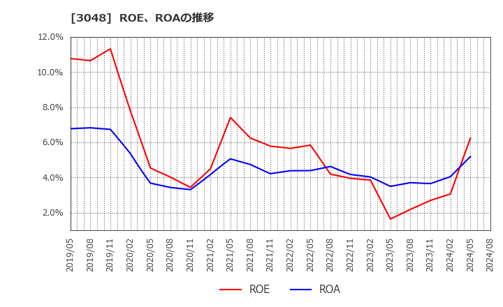 3048 (株)ビックカメラ: ROE、ROAの推移