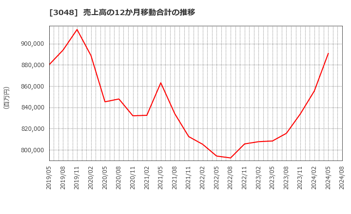 3048 (株)ビックカメラ: 売上高の12か月移動合計の推移