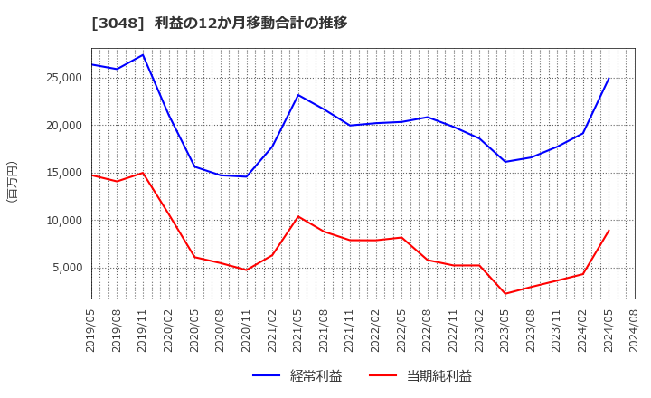 3048 (株)ビックカメラ: 利益の12か月移動合計の推移