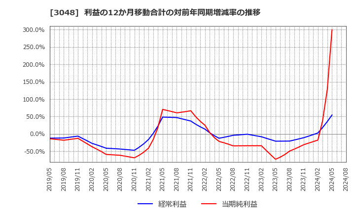 3048 (株)ビックカメラ: 利益の12か月移動合計の対前年同期増減率の推移