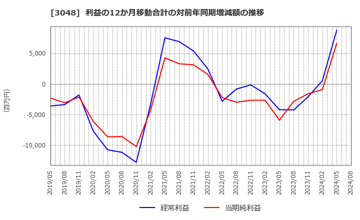 3048 (株)ビックカメラ: 利益の12か月移動合計の対前年同期増減額の推移