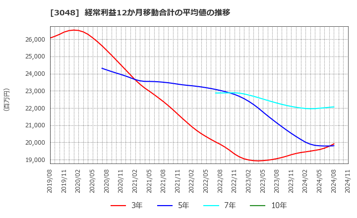 3048 (株)ビックカメラ: 経常利益12か月移動合計の平均値の推移