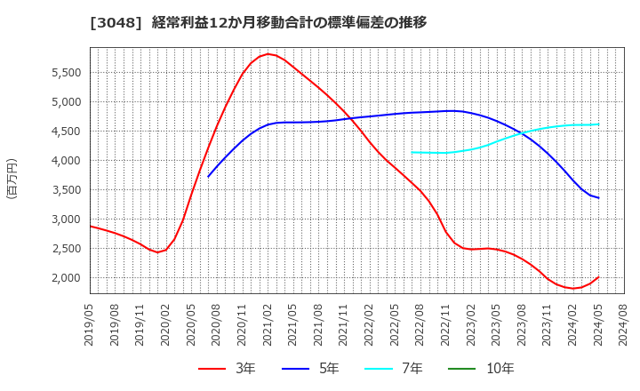 3048 (株)ビックカメラ: 経常利益12か月移動合計の標準偏差の推移