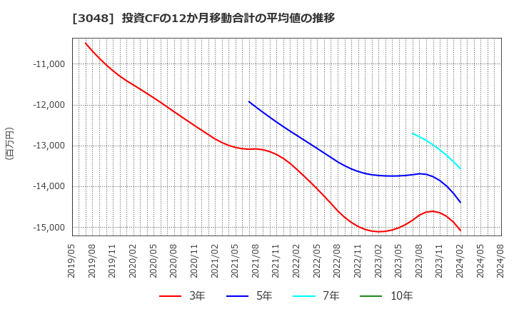 3048 (株)ビックカメラ: 投資CFの12か月移動合計の平均値の推移