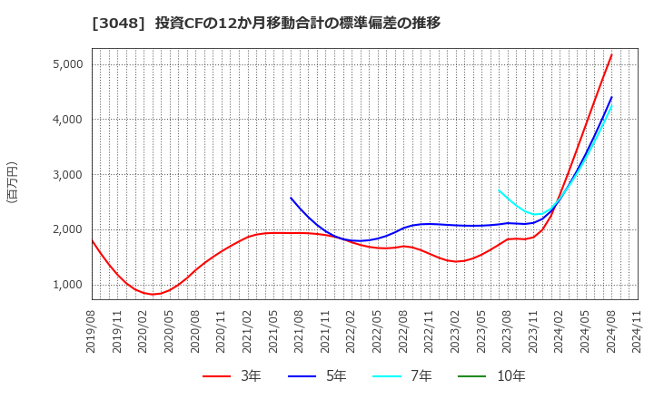 3048 (株)ビックカメラ: 投資CFの12か月移動合計の標準偏差の推移