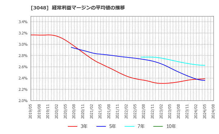 3048 (株)ビックカメラ: 経常利益マージンの平均値の推移