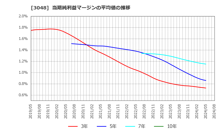 3048 (株)ビックカメラ: 当期純利益マージンの平均値の推移