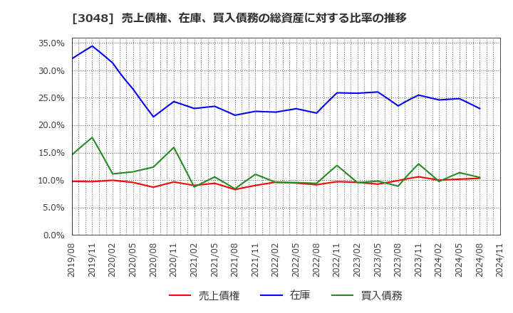 3048 (株)ビックカメラ: 売上債権、在庫、買入債務の総資産に対する比率の推移