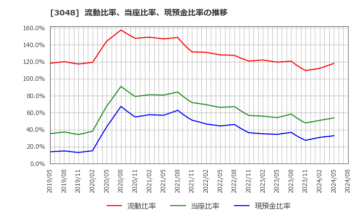 3048 (株)ビックカメラ: 流動比率、当座比率、現預金比率の推移