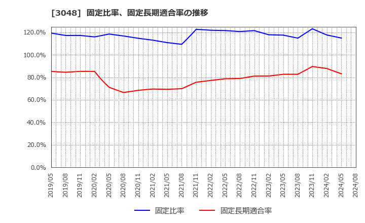 3048 (株)ビックカメラ: 固定比率、固定長期適合率の推移