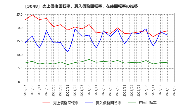 3048 (株)ビックカメラ: 売上債権回転率、買入債務回転率、在庫回転率の推移