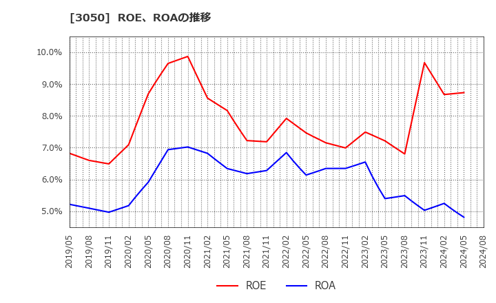 3050 ＤＣＭホールディングス(株): ROE、ROAの推移