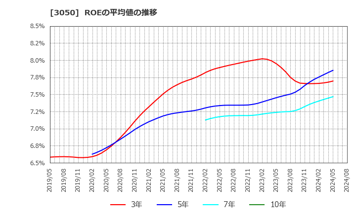 3050 ＤＣＭホールディングス(株): ROEの平均値の推移