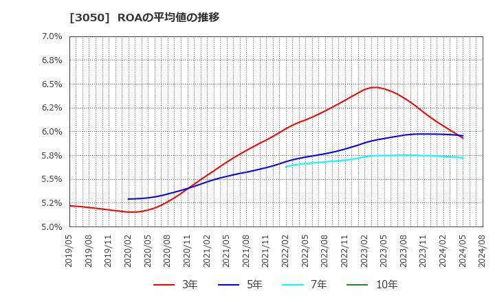 3050 ＤＣＭホールディングス(株): ROAの平均値の推移