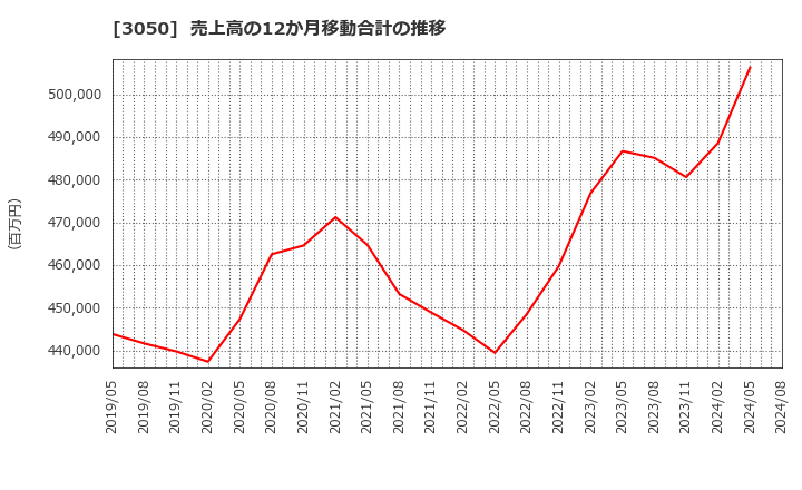 3050 ＤＣＭホールディングス(株): 売上高の12か月移動合計の推移