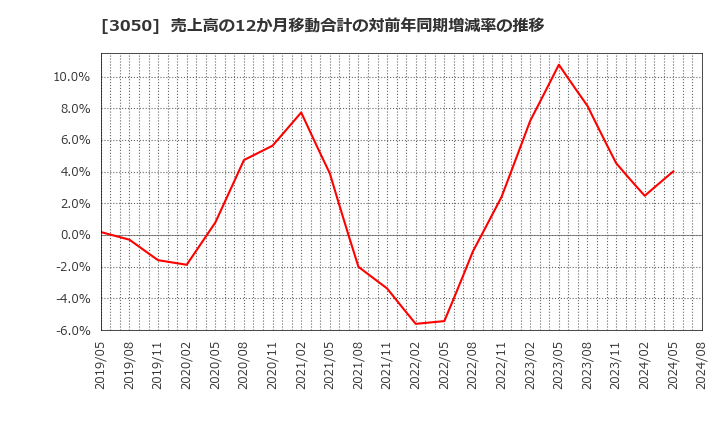 3050 ＤＣＭホールディングス(株): 売上高の12か月移動合計の対前年同期増減率の推移