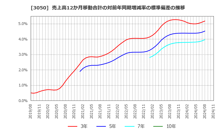 3050 ＤＣＭホールディングス(株): 売上高12か月移動合計の対前年同期増減率の標準偏差の推移