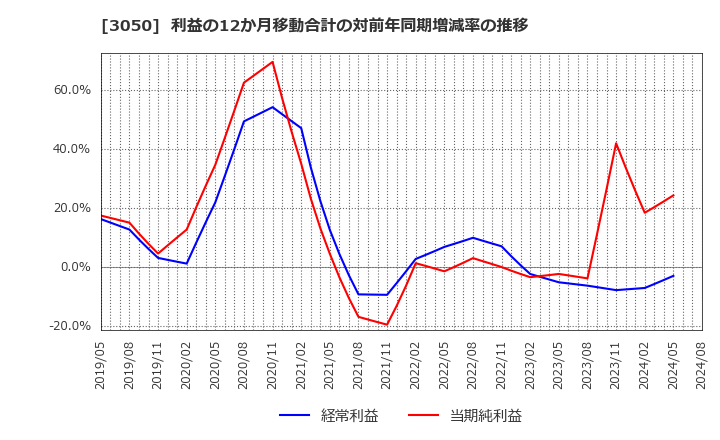 3050 ＤＣＭホールディングス(株): 利益の12か月移動合計の対前年同期増減率の推移