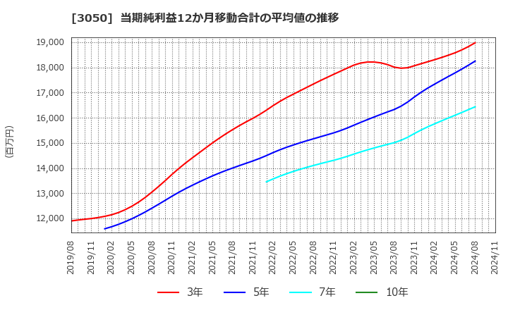 3050 ＤＣＭホールディングス(株): 当期純利益12か月移動合計の平均値の推移