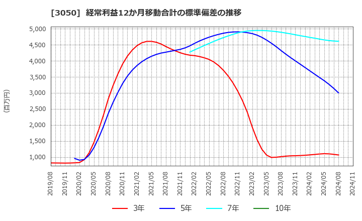 3050 ＤＣＭホールディングス(株): 経常利益12か月移動合計の標準偏差の推移