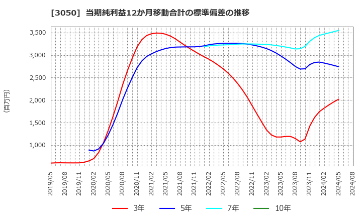 3050 ＤＣＭホールディングス(株): 当期純利益12か月移動合計の標準偏差の推移