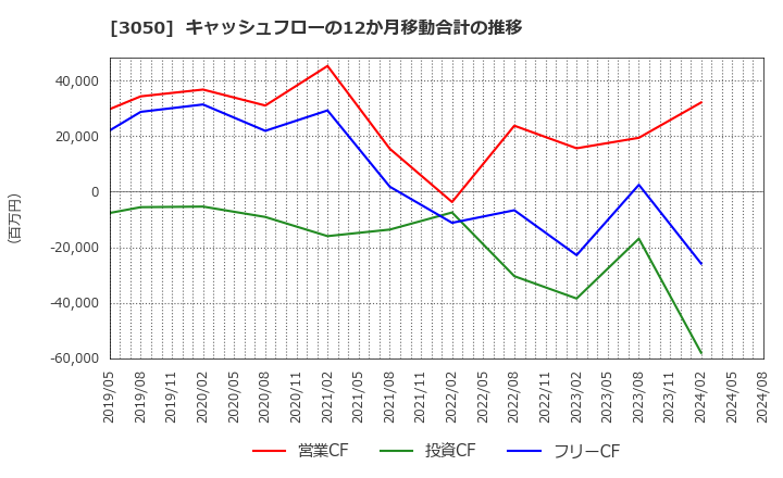 3050 ＤＣＭホールディングス(株): キャッシュフローの12か月移動合計の推移