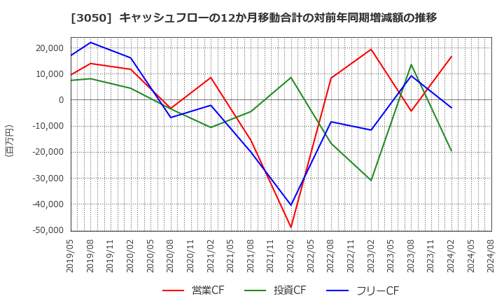 3050 ＤＣＭホールディングス(株): キャッシュフローの12か月移動合計の対前年同期増減額の推移