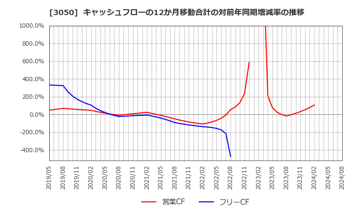 3050 ＤＣＭホールディングス(株): キャッシュフローの12か月移動合計の対前年同期増減率の推移