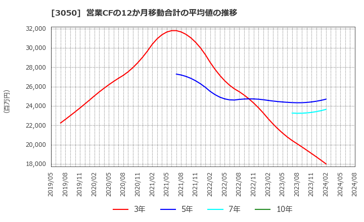 3050 ＤＣＭホールディングス(株): 営業CFの12か月移動合計の平均値の推移