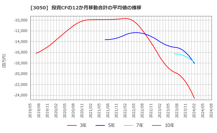 3050 ＤＣＭホールディングス(株): 投資CFの12か月移動合計の平均値の推移