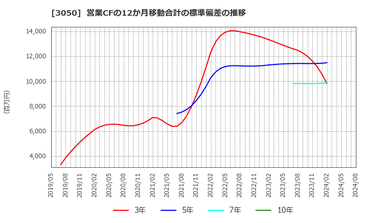 3050 ＤＣＭホールディングス(株): 営業CFの12か月移動合計の標準偏差の推移