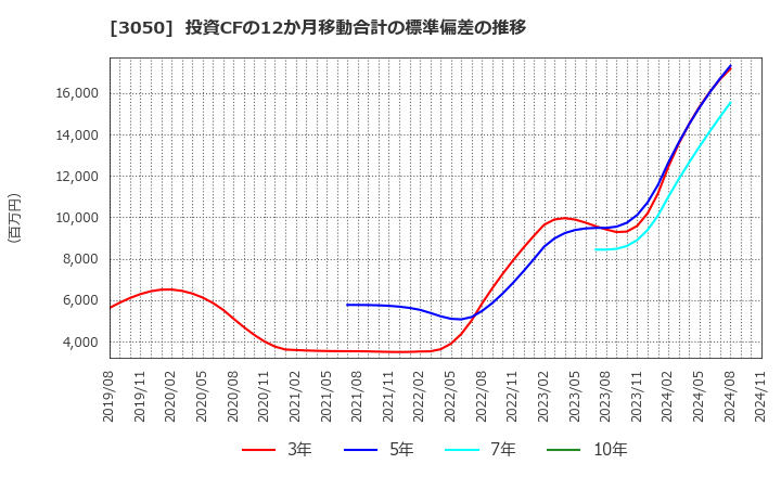 3050 ＤＣＭホールディングス(株): 投資CFの12か月移動合計の標準偏差の推移