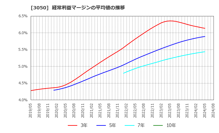 3050 ＤＣＭホールディングス(株): 経常利益マージンの平均値の推移