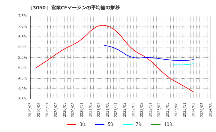 3050 ＤＣＭホールディングス(株): 営業CFマージンの平均値の推移