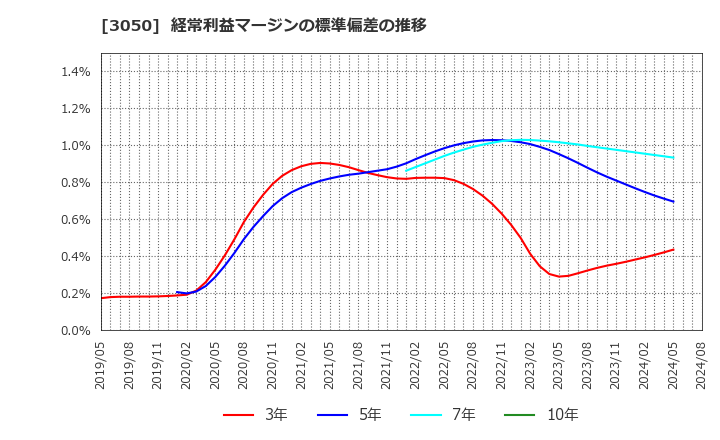 3050 ＤＣＭホールディングス(株): 経常利益マージンの標準偏差の推移