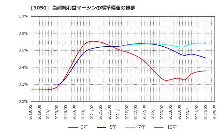 3050 ＤＣＭホールディングス(株): 当期純利益マージンの標準偏差の推移