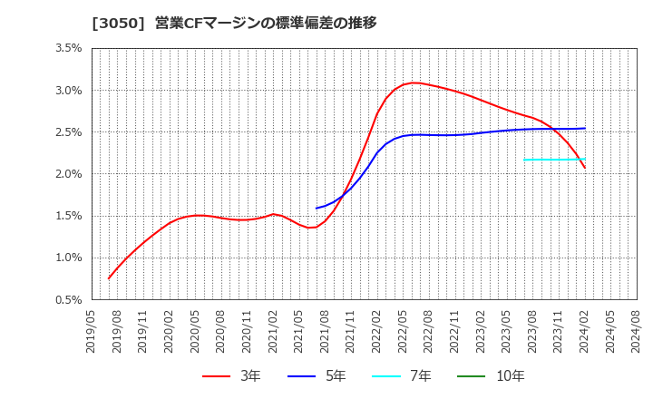 3050 ＤＣＭホールディングス(株): 営業CFマージンの標準偏差の推移