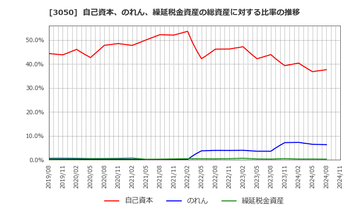 3050 ＤＣＭホールディングス(株): 自己資本、のれん、繰延税金資産の総資産に対する比率の推移