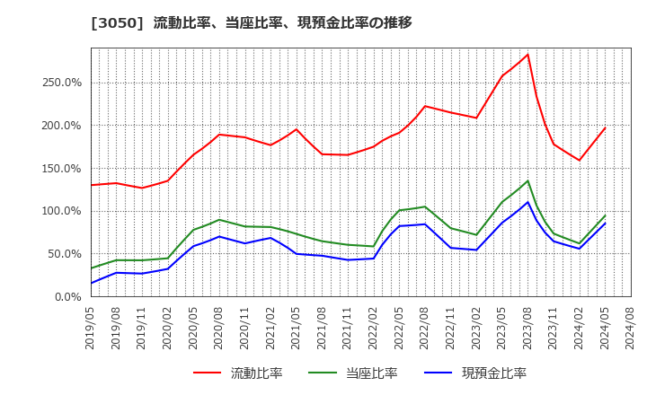 3050 ＤＣＭホールディングス(株): 流動比率、当座比率、現預金比率の推移